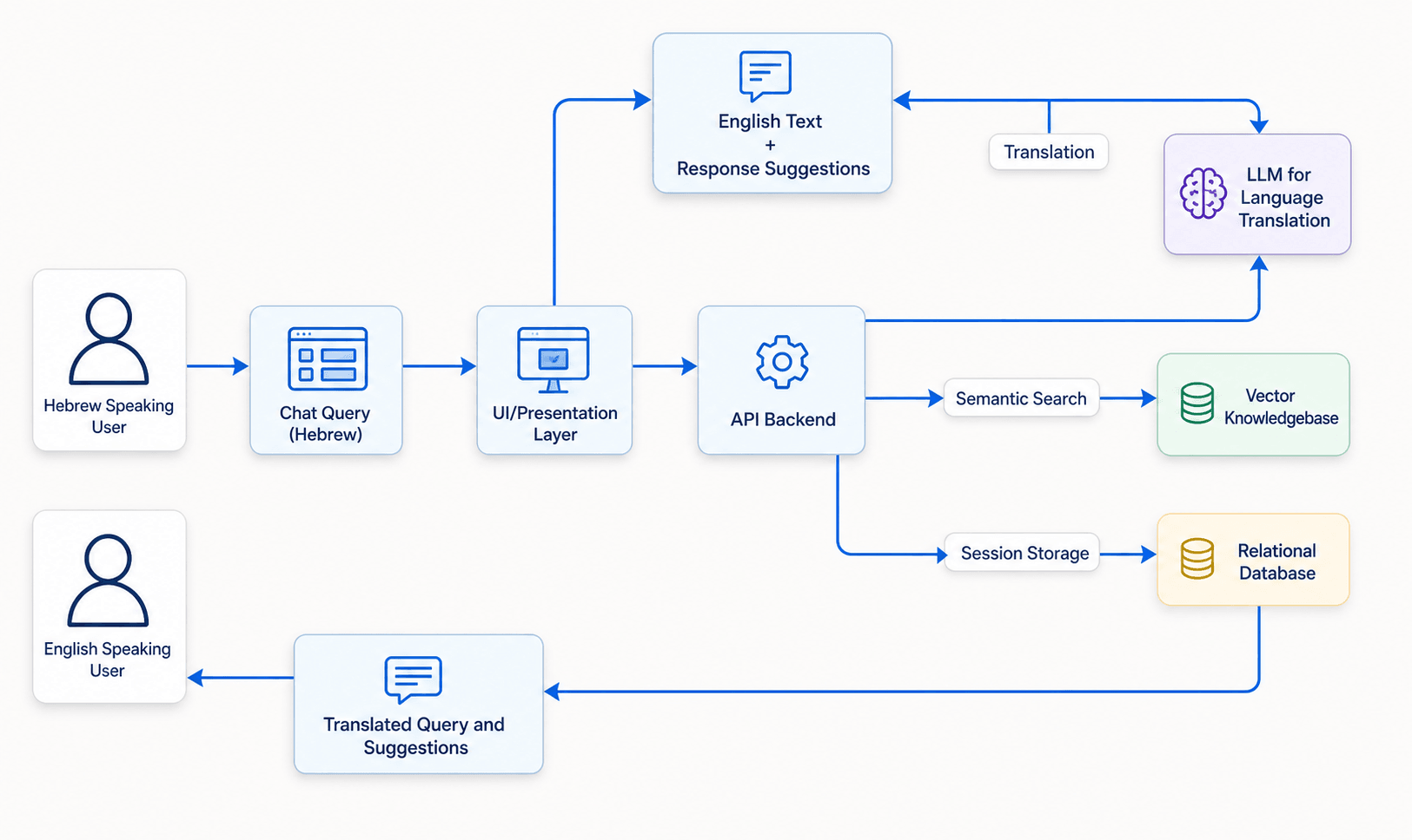Real-time translation and service-desk agent-assist architecture