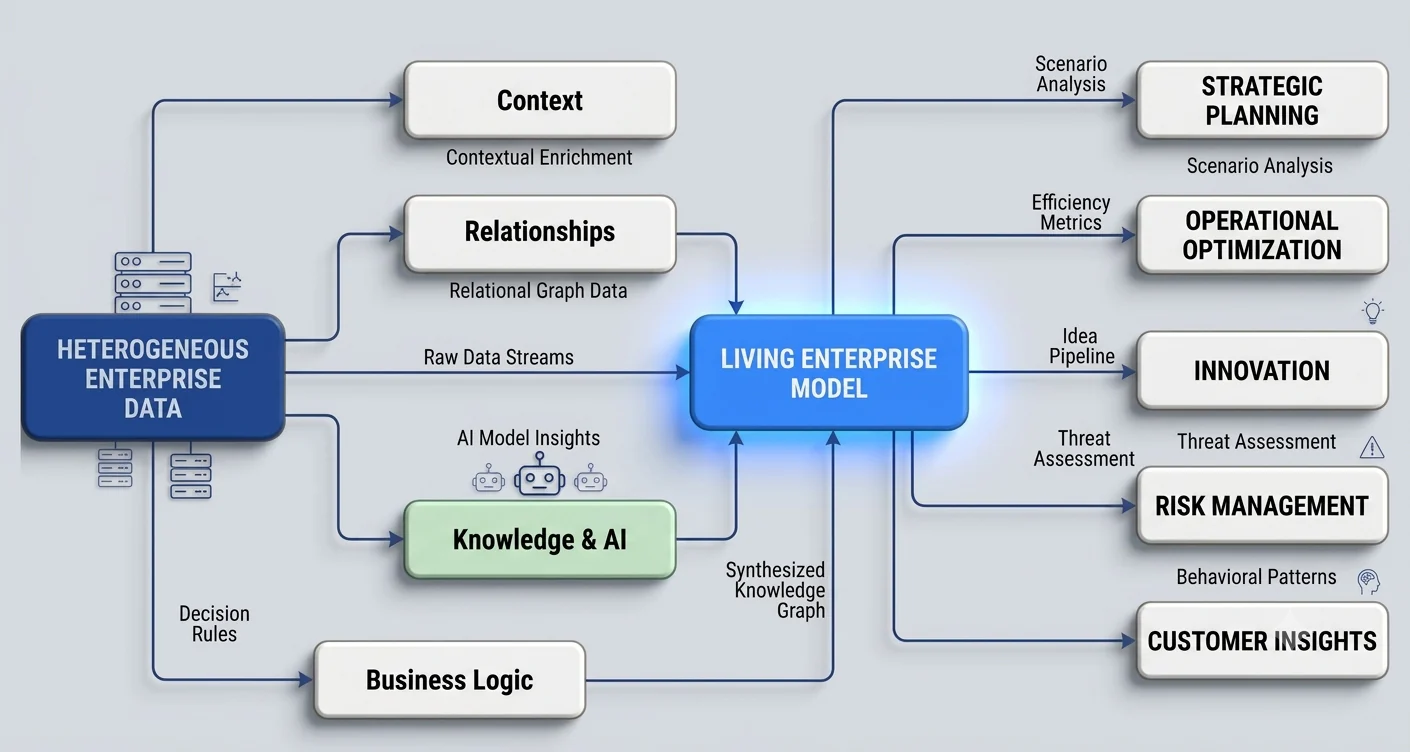 Core360 transforms heterogeneous enterprise data, context, relationships, knowledge, AI and business logic into a living enterprise model for planning, optimization, innovation, risk management and customer insights